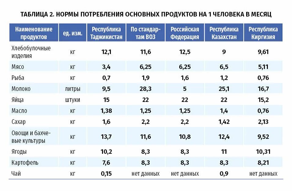 Продуктовая норма. Норма продуктов на человека в месяц. Нормы потребления продуктов питания на человека в месяц. Нормы расходы продуктов питания. Норма потребления мяса на человека в год.