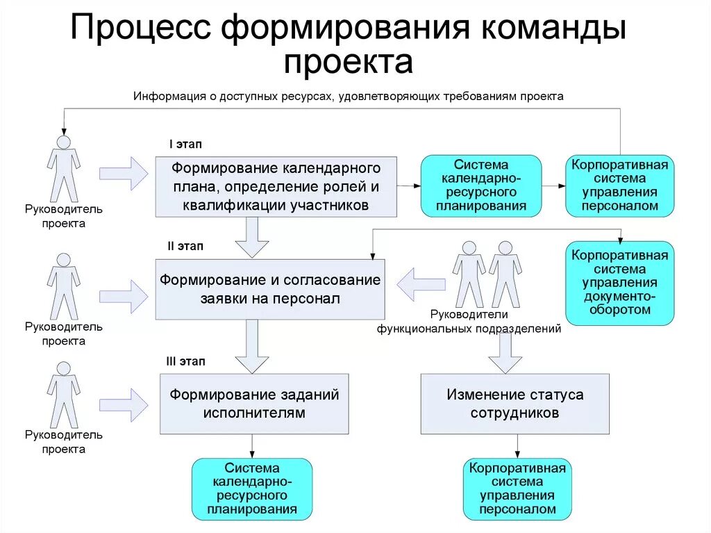 Методы организации команды. Стадии формирования команды проекта. Этапы создания команды проекта. Модель процесса формирования команд. Принципы формирования команды проекта.