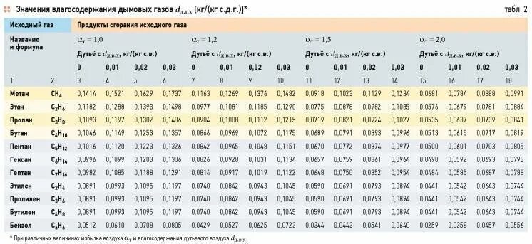 Количество воздуха для сгорания. Плотность дымовых газов котла в зависимости от температуры. Плотность природного газа от температуры таблица. Расход воздуха для сгорания 1 м3 природного газа. Плотность газов кг/м3 таблица.