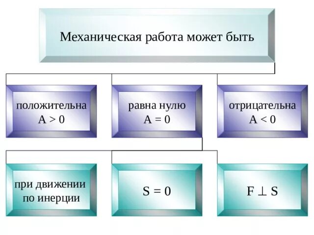 В каком случае механическая работа равна нулю. Механическая работа равна. Механическая работа равна нулю. Механическая работа равна 0. Примеры механической работы.