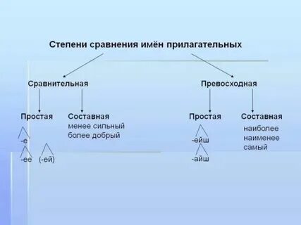 Схема степени прилагательных