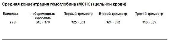 Средняя концентрация гемоглобина у мужчин. Норма концентрации гемоглобина. Средняя концентрация гемоглобина в эритроците. Средняя концентрация гемоглобина в эритроците норма. Средняя концентрация гемоглобина в эритроците МСНС.