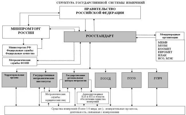 Система госстандартов. Схема обеспечения единства измерений. Структура государственной системы измерений. Структура ГСИ метрология. Схема гос система обеспечения единства измерений.