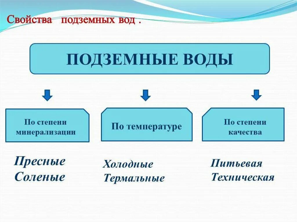 Подземные воды свойства. Основные характеристики подземных вод. Типы подземных вод таблица. Подземные воды характеризуются. Подземные воды и их характеристика.