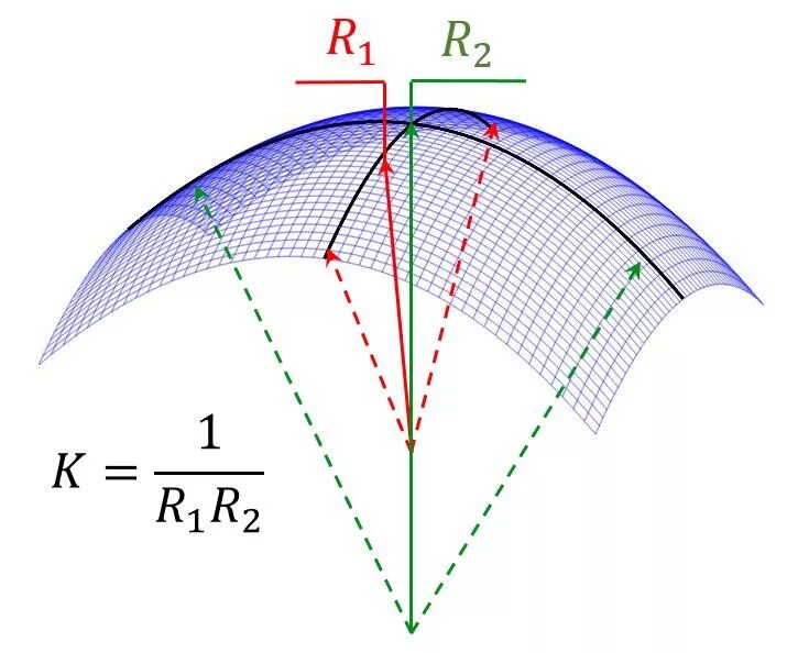 кривизна геометрия