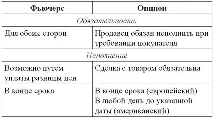 Фьючерсы и опционы разница. Отличие фьючерса от опциона. чем опцион отличается от фьючерса. разница между фьючерсом и опционом.