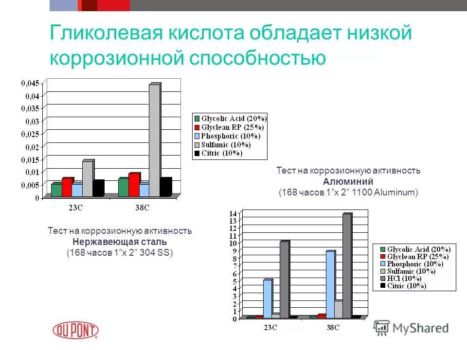 Активность алюминия