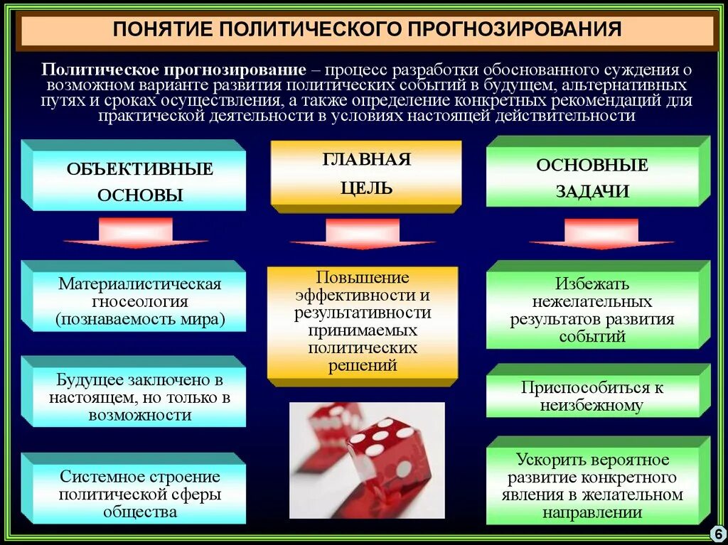 Политический анализ общества. Политическое прогнозирование. Виды политического прогнозирования. Методы политического прогнозирования. Политическое прогнозирование и его виды.