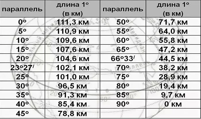 Длина дуги 1 градуса параллели. 1 Градус широты в километрах таблица. Длина дуги 1 градуса меридиана. 1 Градус меридиана в километрах таблица.