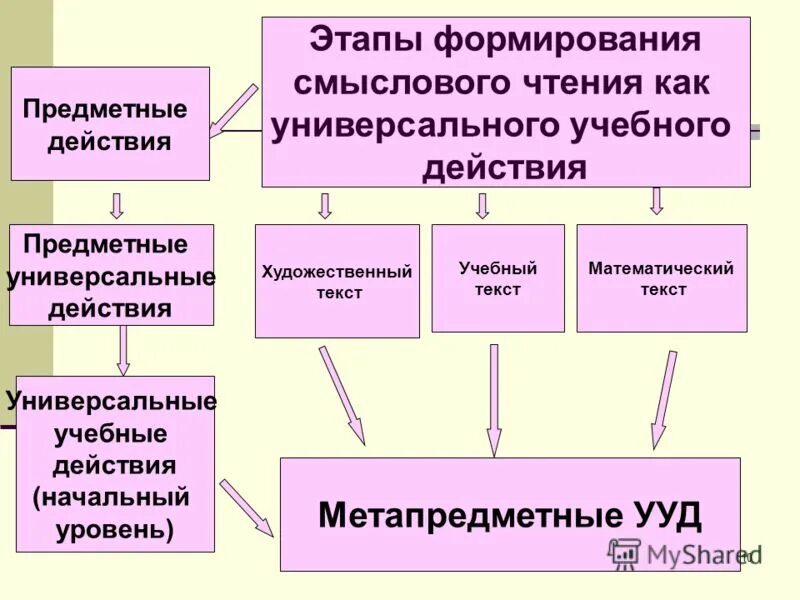 этапы формирования универсальных учебных действий