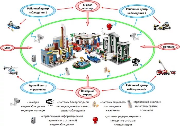 Система безопасный город структура. Безопасный город схема. Подсистемы безопасного города. Система безопасности города. Управление городской инфраструктурой