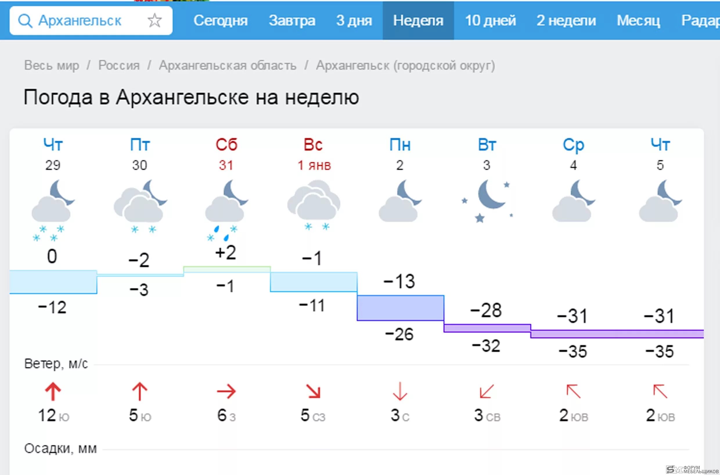 Гисметео бутово. Погода в Архангельске на неделю. Погода на завтра в Архангельске. Погода в Архангельске на сегодня. Погода в Архангельске сейчас.