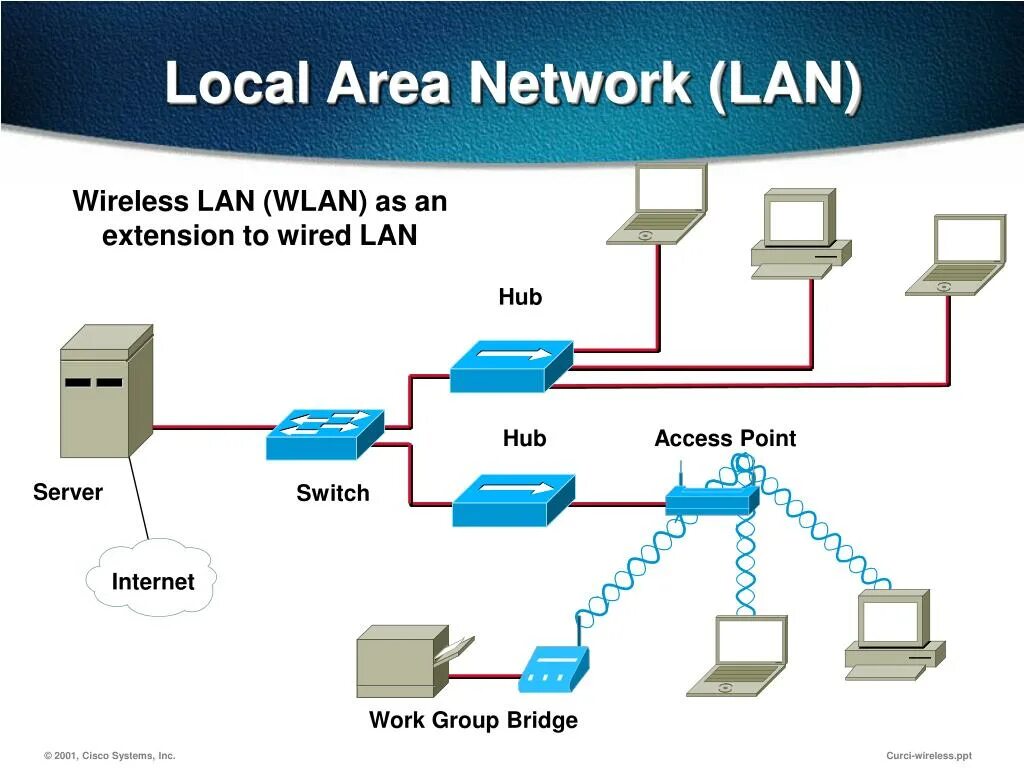 Lan configuration. Локальные вычислительные сети (local area network. lan wan wlan man сети. локальная сеть local area network wan. лвс (lan, local area connection).