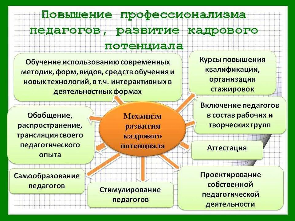 Повышения эффективности учебного процесса. Совершенствование образовательного процесса. Формы и методы работы по улучшению качества. Мероприятия по повышению качества преподавания в школе. Цели и задачи повышения квалификации.