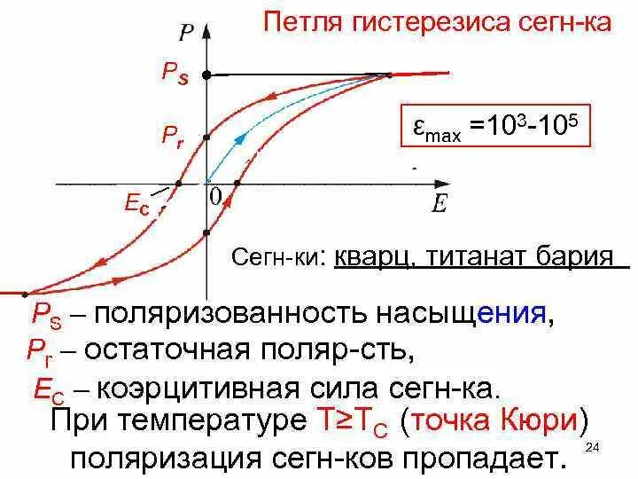 Что такое гистерезис. Петля гистерезиса магнитотвердого феррита. петля гистерезиса ферромагнетика. параметры петли гистерезиса ферромагнетиков. гистерезис намагничивания.