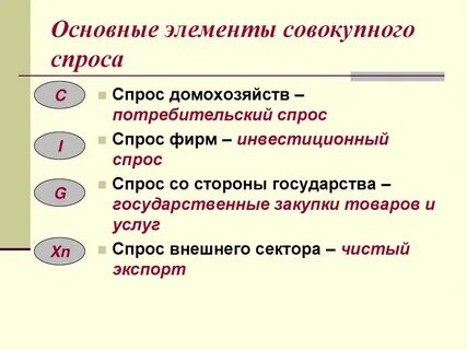 Элементы спроса