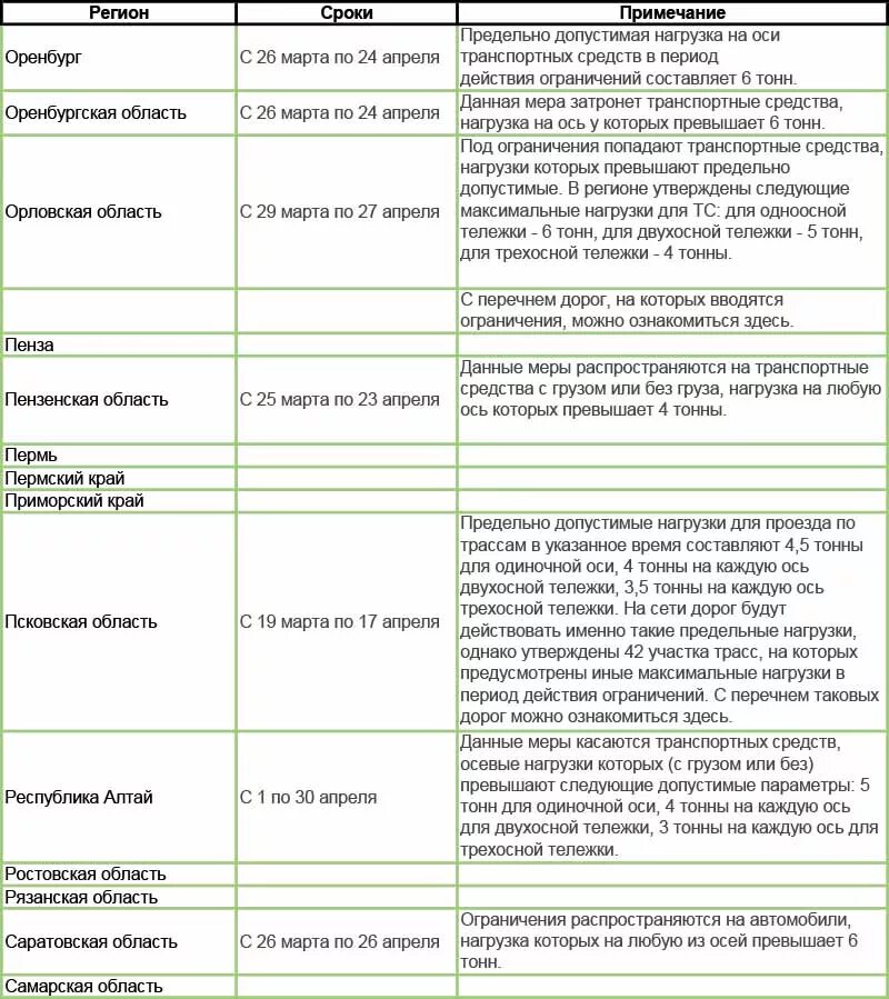 С какого числа закрывают дороги для большегрузов. До какого числа закрыты дороги. Закрытие дорог таблица. С какого числа закрытие дорог. С какого числа закрывают дороги.
