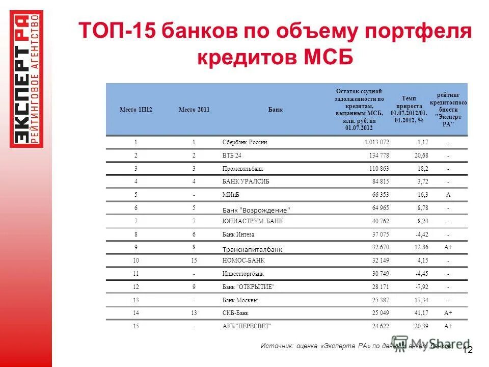 Объем портфеля. Структура инвестиционного портфеля 2022. Топ-10 брокеров по количеству клиентов. Финансово-экономические показатели пао сбербанк. Таблица договоров.