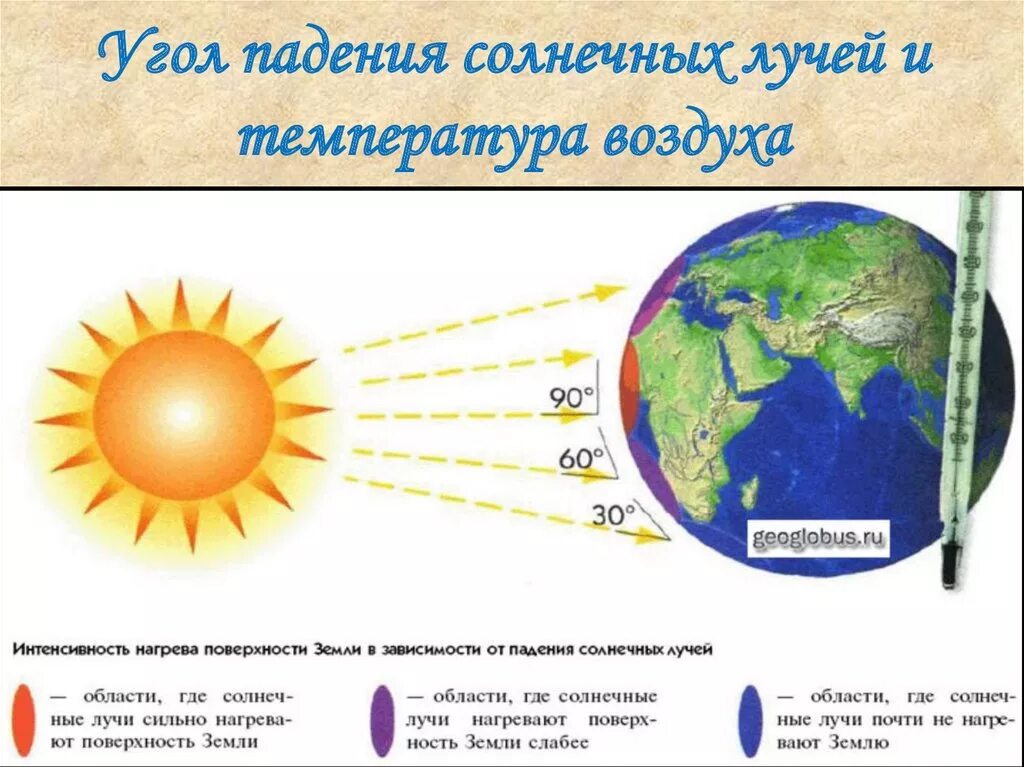 В зависимости от угла падения солнечных лучей. Угол падения солнечных лучей. Солнечные лучи падают на землю. Угол паденичмолнечных лучей. Распределение температуры на земле.