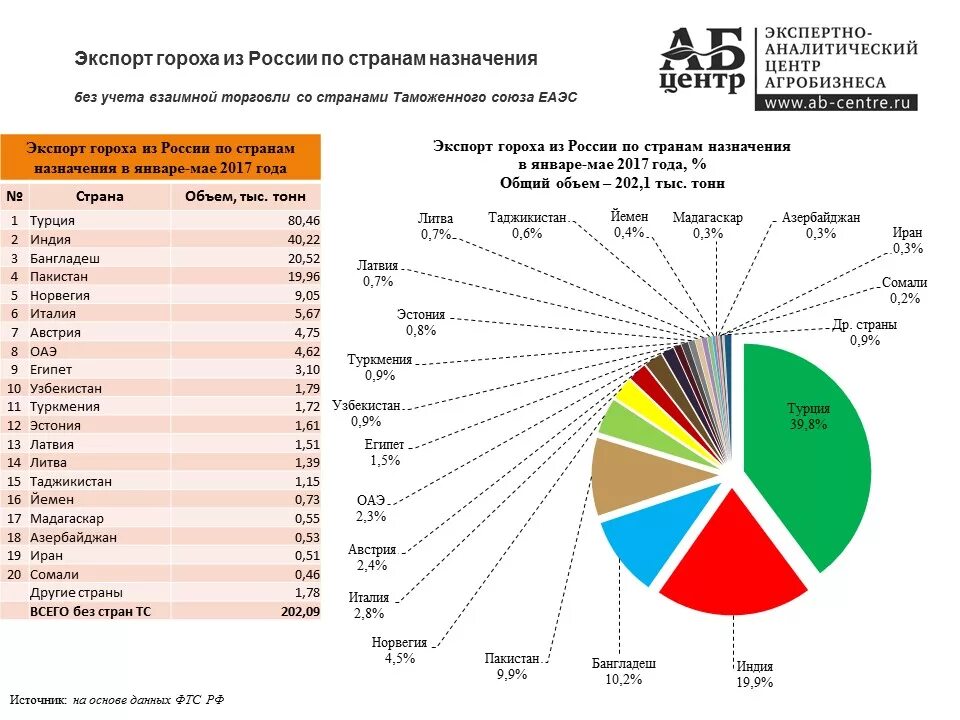 Производство гороха по странам. Производство гороха в мире по странам. Структура экспорта России 2021. Российский экспорт.