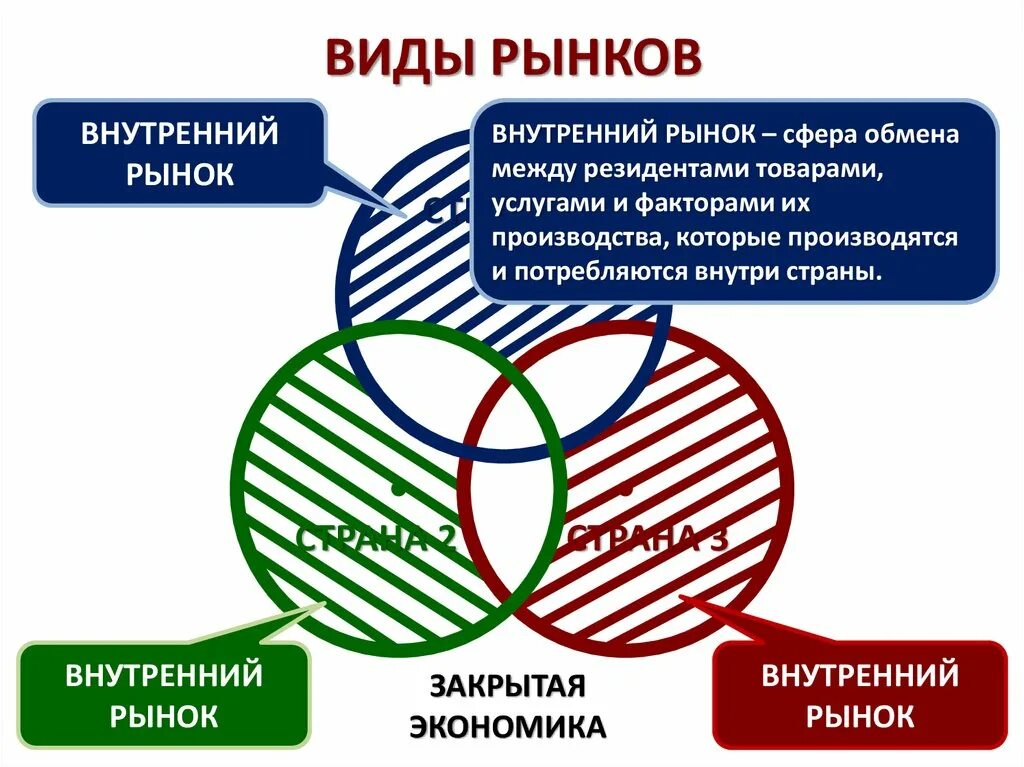 Внутренний рынок. Внутренний рынок и национальный рынок. Внутренний рынок страны. Внутренний и внешний рынок.