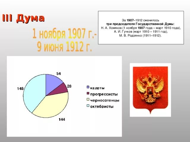Годы созыва 4 государственной думы. 3 госдума 1907-1912. состав 3 государственной думы 1907-1912. думы iii созыва. 1907. состав 3 думы 1907.