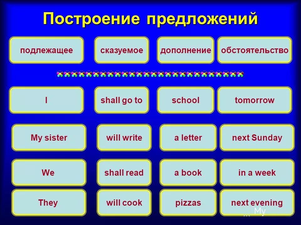 Охранять в будущем времени. Future simple построение предложений. Презентация будущее простое время will shall. Cook в будущем времени. Построение предложений с помощью настольных игр.