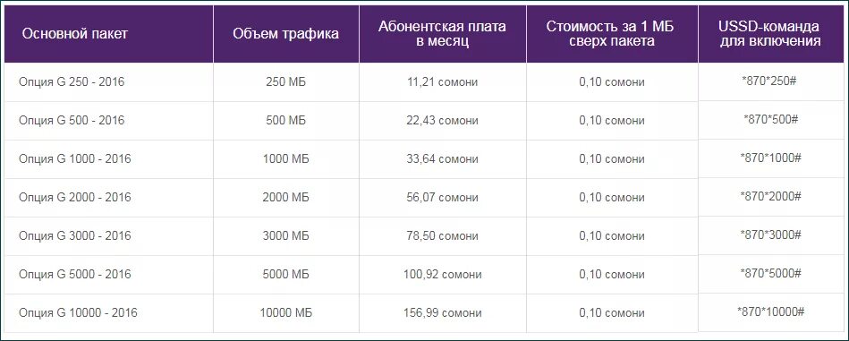 Тисел Таджикистан интернет тарифы. Тселл Таджикистан тарифы для интернета. Тисел Таджикистан тарифы. Tcell тарифы. Номер тисел таджикистан