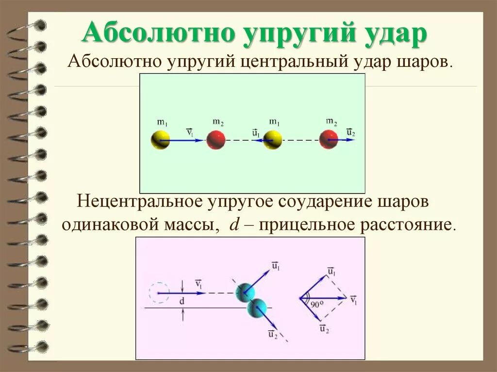 Закон упругих шаров. Центральный и нецентральный удар шаров. Формулы лобового соударения шаров. Формула сохранения импульса для упругого удара. Абсолютно неупругого центрального соударения.