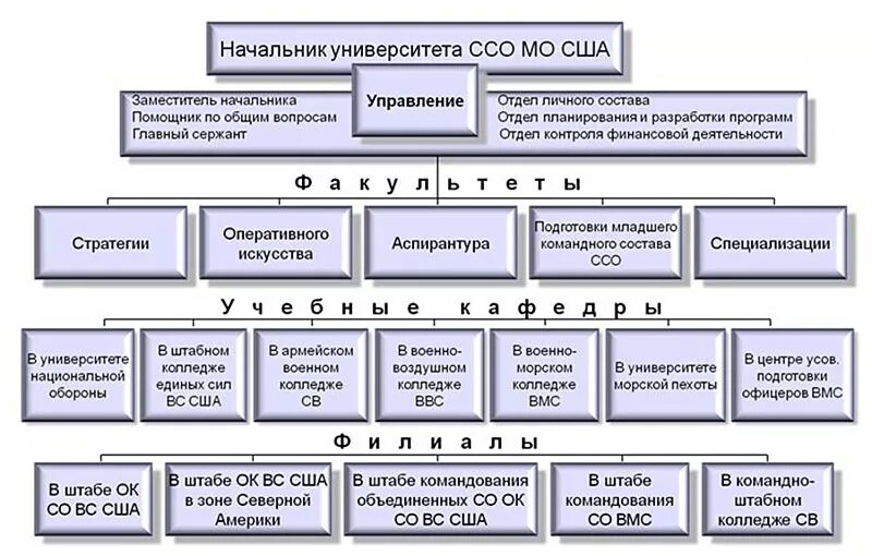 Как расшифровывается ссо. Структура 8 управления ГШ вс РФ. Структура сил специальных операций США. ССО структура. Задачи сил специальных операций.