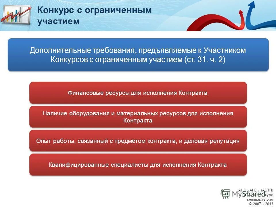 Конкурс по 44. Конкурс с ограниченным участием. Конкурс с ограниченным участием по 44 ФЗ. Конкурс с ограниченным участием фз44. Схема конкурс с ограниченным участием.