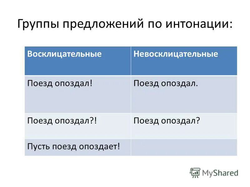 Интонация восклицательного предложения. Предложения по интонации. Виды предложений по интонации восклицательные и невосклицательные. Группы предложений по интонации. Интонация предложения.