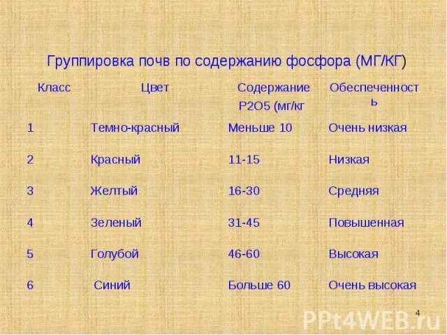 Количество фосфора в почве. Группировка по содержанию гумуса. Группировка почв по гумусу. Группировка почв по содержанию калия. Группировка почв по содержанию подвижного фосфора.