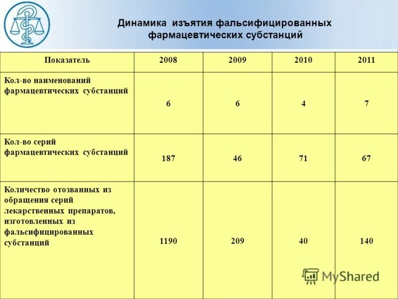 Фармацевтическая субстанция. Качество лекарственных препаратов. Основные критерии качества фармацевтической субстанции. Список 3 перечня наркотических средств. Зарегистрированные субстанции.