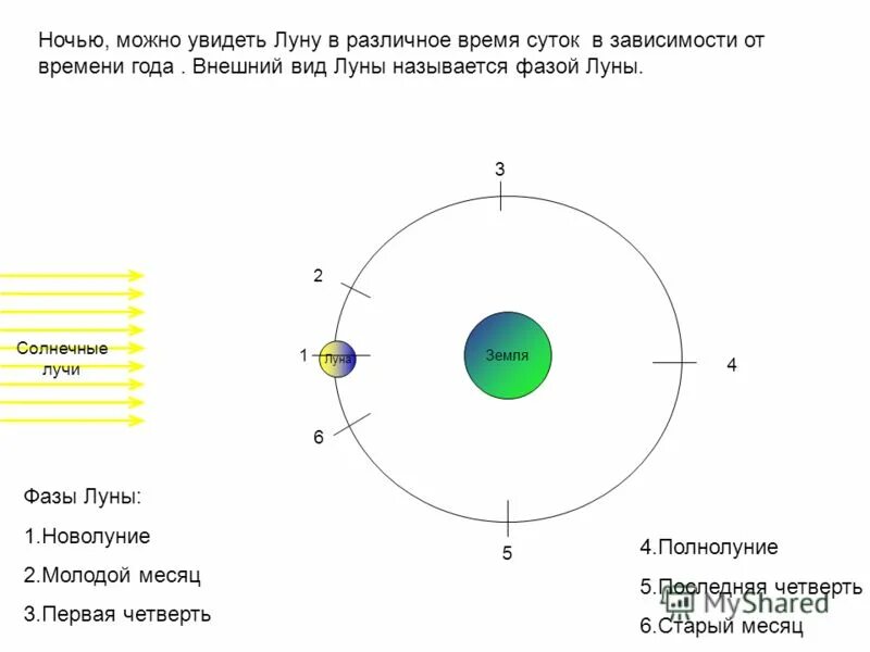 Как мы видим луну