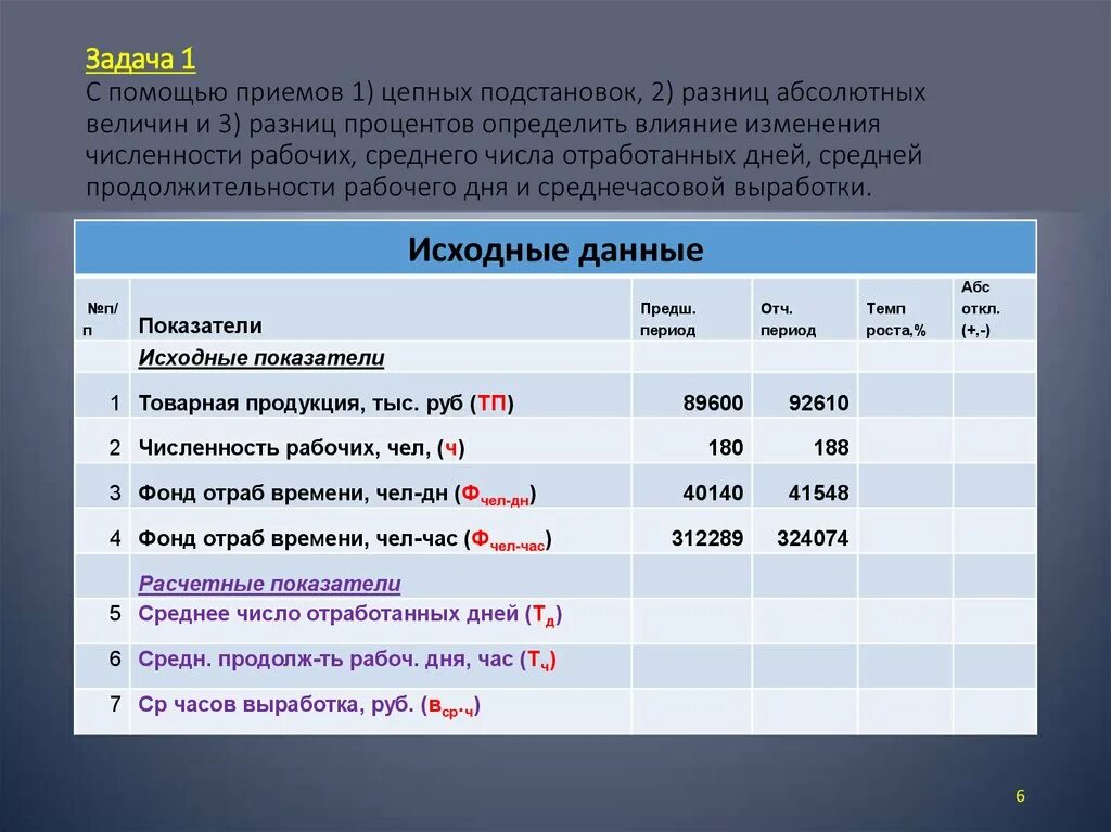 Относительное изменение численности. Задачи на численность рабочих. Прием разниц абсолютных величин. Метод цепных подстановок и абсолютных разниц. Определить с помощью приема цепных подстановок влияние.