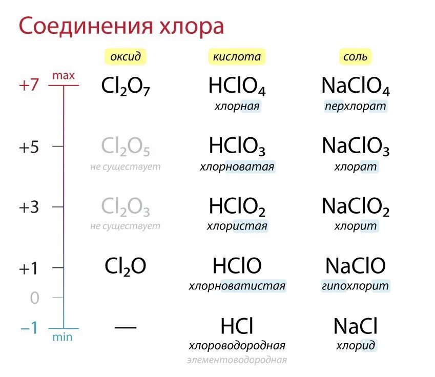 Hclo4 какой оксид. Соль хлорной кислоты формула. соли кислот с хлором. оксид хлора 3 формула оксида. кислоты хлора таблица.