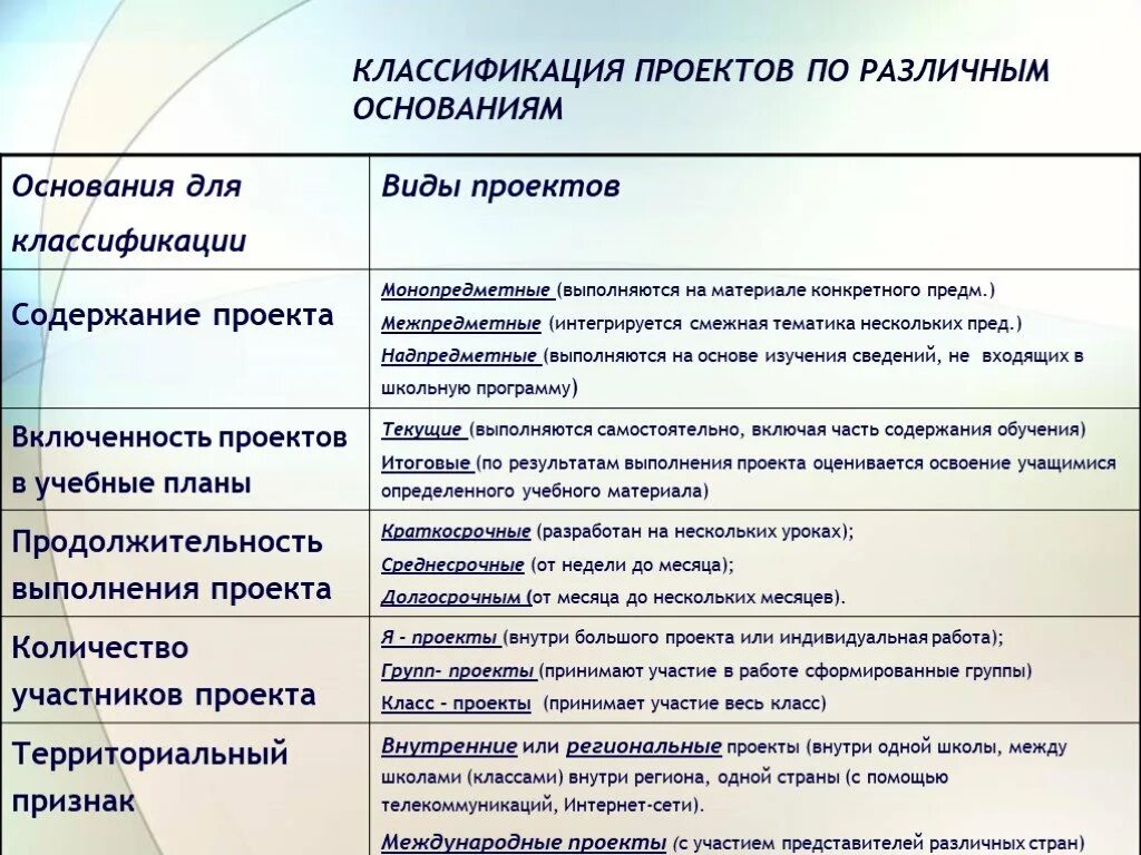 Проекты по сложности