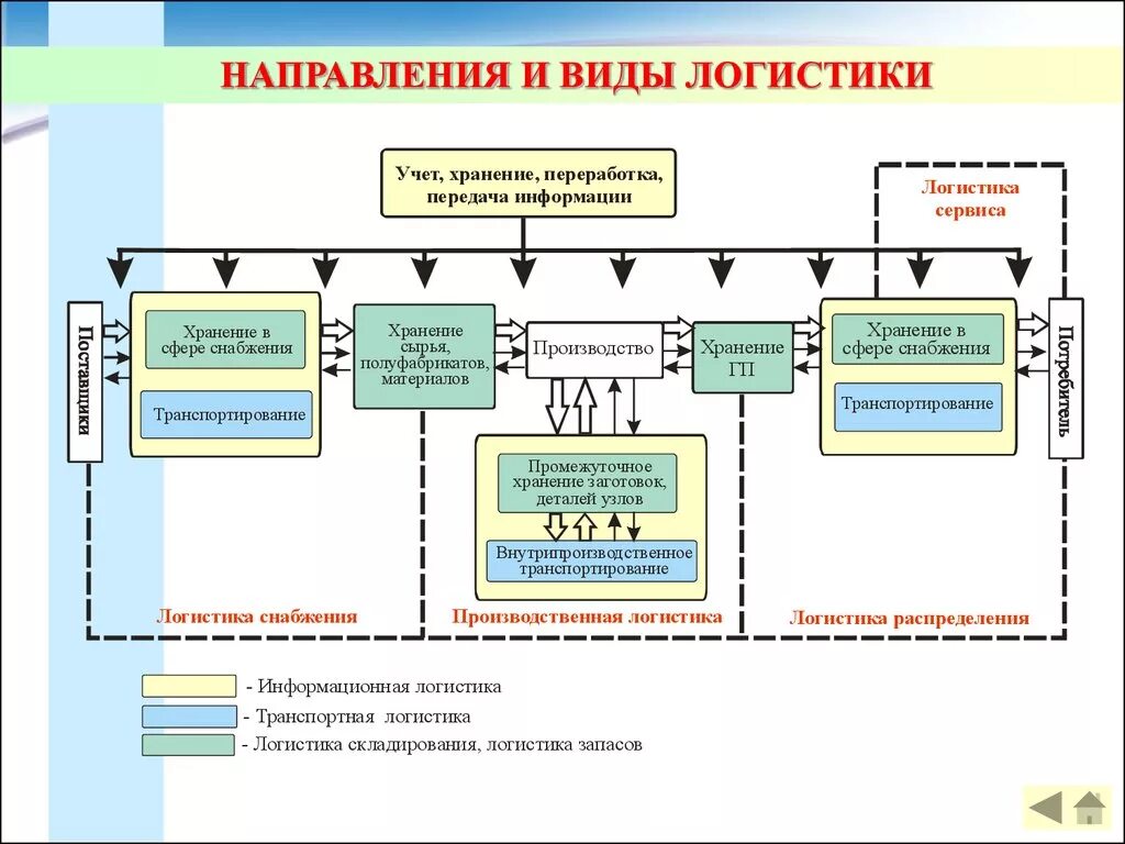 Направления логистической деятельности. Основные направления логистической деятельности. Плакаты по логистике. Направления логистики на предприятии.