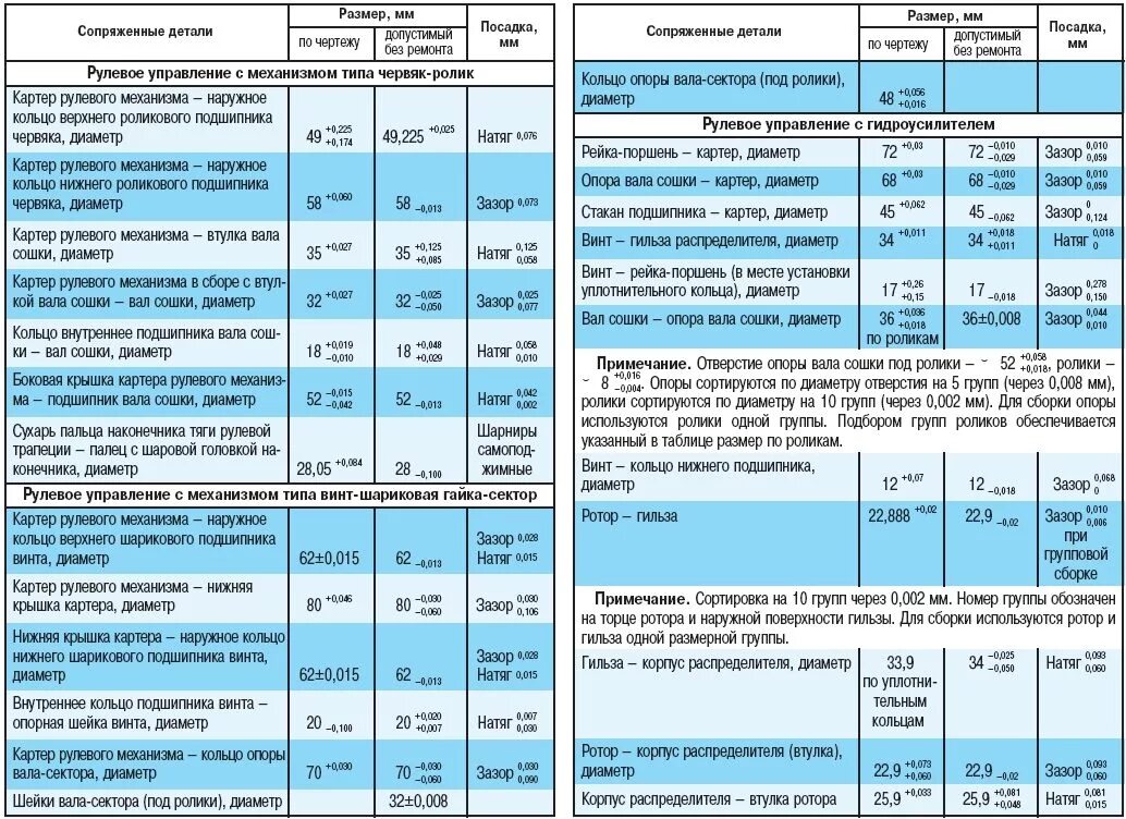 Допустимый люфт рулевого управления автомобиля. Таблица люфта рулевого управления. Таблица с допустимыми зазорами в подшипниках. Люфт рулевого колеса таблица. Осевой зазор в подшипниках ступиц передних колес, мм таблица.