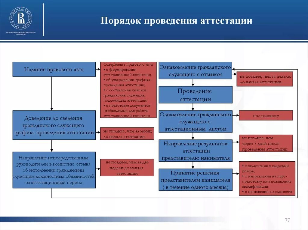 Аттестация государственных гражданских проводится. Опишите порядок проведения аттестации государственных служащих.. Алгоритм аттестации государственных гражданских служащих. Этапы проведения аттестации госслужащего. Порядок прохождения аттестации на гос гражданской службе.