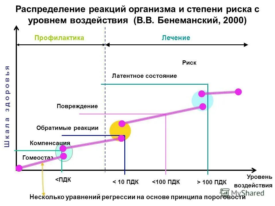 Распределите реакции по группам