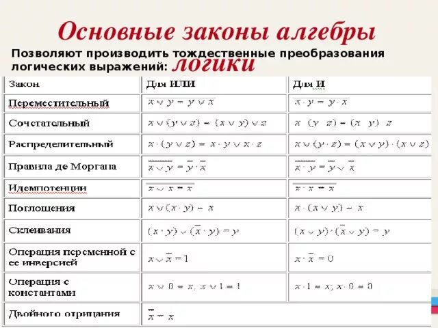 законы логического познания. понятие логической формы и логического закона. логическое познание и его формы. законы логического познания. логика (философия).