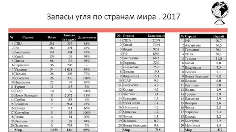 На сколько хватит запасов угля