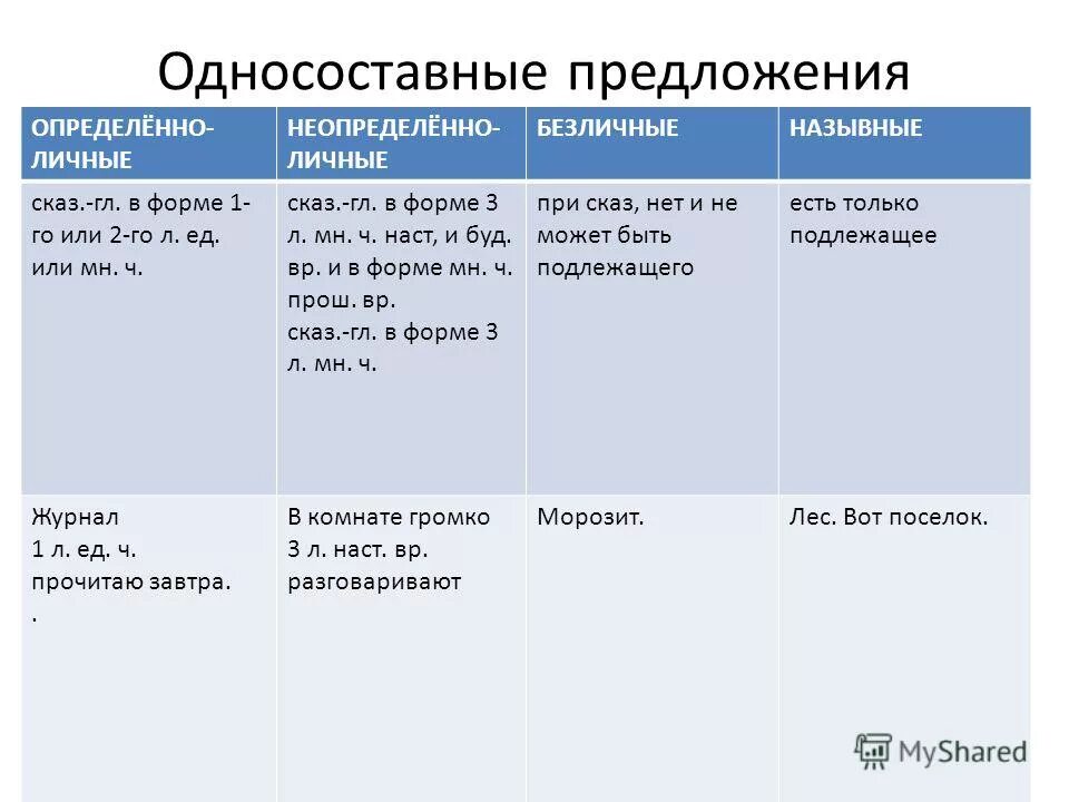 Определенноличные неопредеоеннолтчные. Определённо-личные предложения и неопределённо-личные. Определённо-личные предложения и неопределённо-личные безличные. Односоставные предложения примеры. Тип односоставного предложения как человеку прожить жизнь