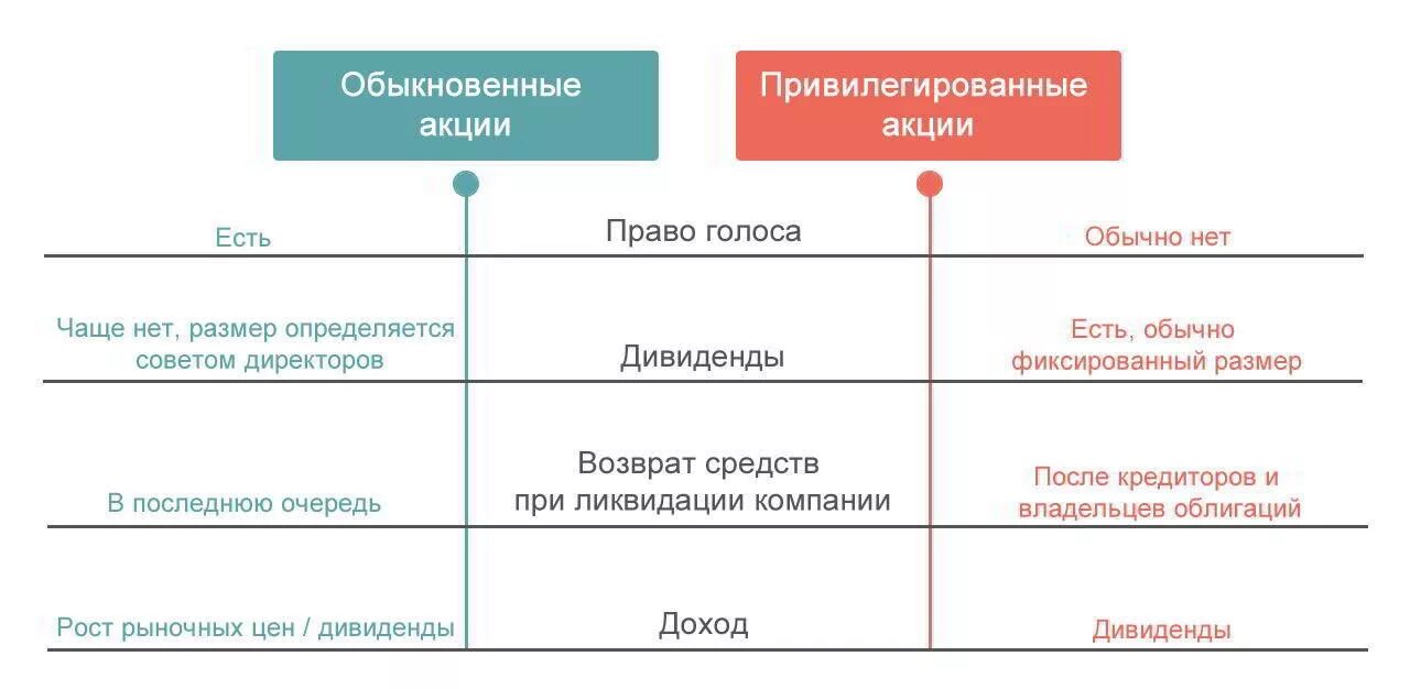 Обыкновенные акции право голоса. Привилегированные акции и обыкновенные отличия. Отличия обыкновенных акций от привилегированных таблица. Отличие обыкновенной и Привилегированной акции. Обыкновенные и привилегированные акции таблица.