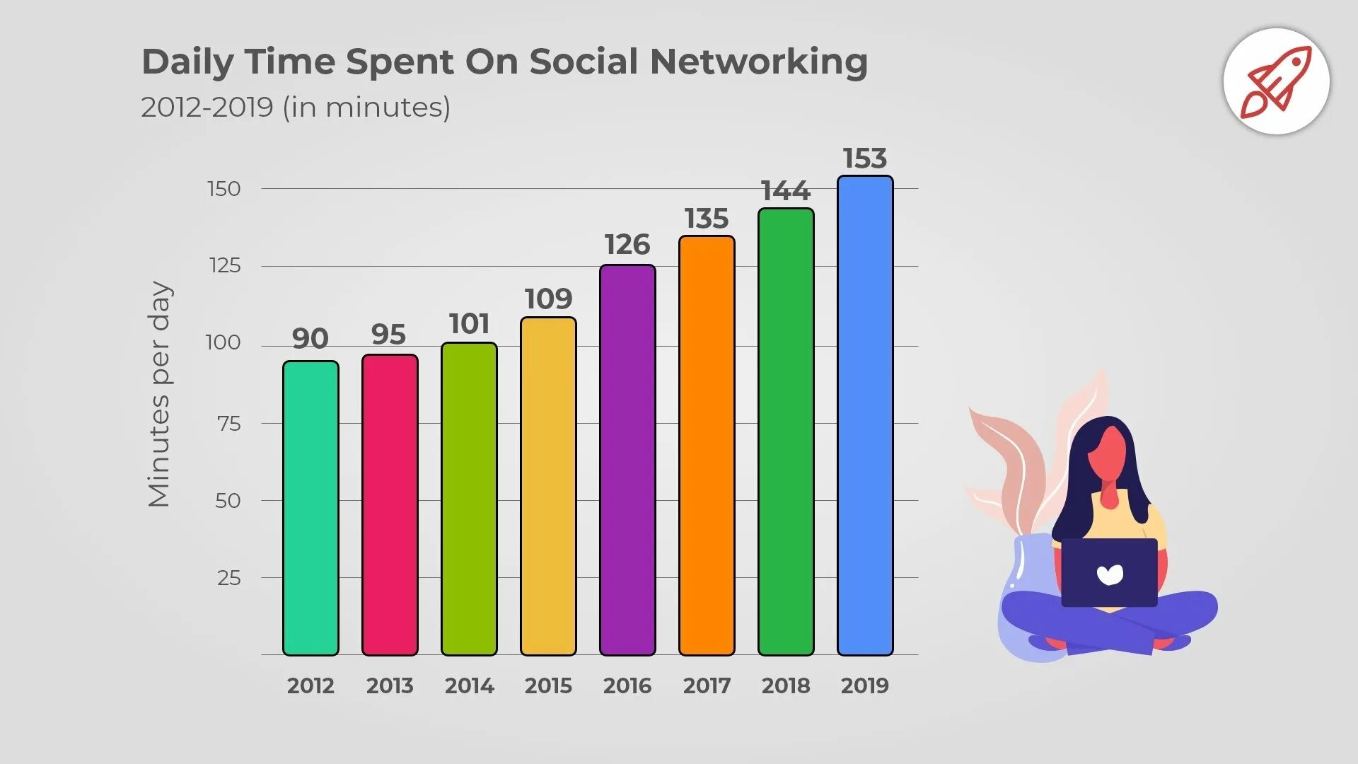 Time spent on social Media. Social statistics. Social Media statistics. To spent time.