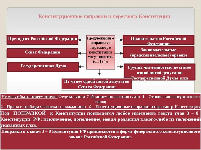 Глава 3 конституции изменения. Порядок пересмотра Конституции РФ. Конституционные поправки и пересмотр Конституции РФ. Схема изменения Конституции РФ. Инициатор изменения поправки пересмотр Конституции.