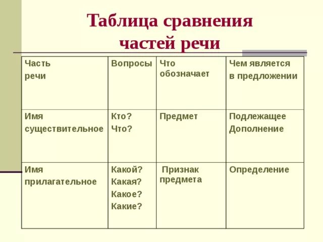 Скольким чем является в предложении. Кто чем является в предложении. Свою чем является в предложении. В предложении является. О чем чем является в предложении.