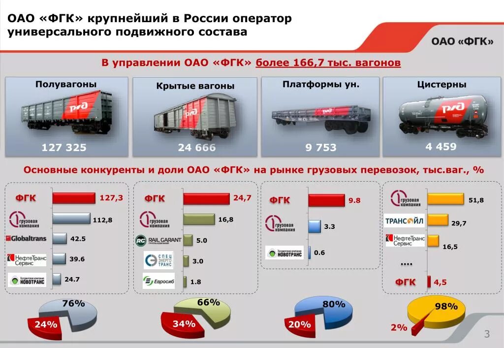 Грузовой поезд количество вагонов. Структура грузовых вагонов РЖД. Федеральная грузовая компания. Вагоны фирмы ФГК. Грузовые вагоны ФГК.